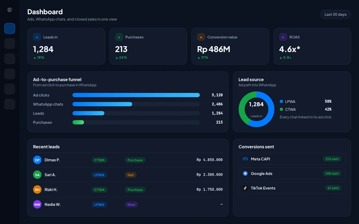 An illustration of the Konektor dashboard: leads, purchases, conversion value, ROAS, the funnel from ad click to purchase, LPWA and CTWA lead sources, and conversions sent to Meta, Google, and TikTok.