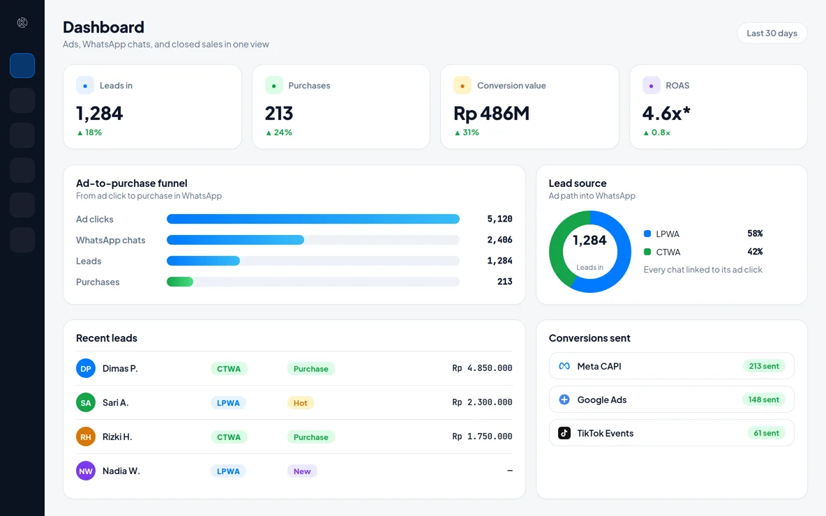 An illustration of the Konektor dashboard: leads, purchases, conversion value, ROAS, the funnel from ad click to purchase, LPWA and CTWA lead sources, and conversions sent to Meta, Google, and TikTok.