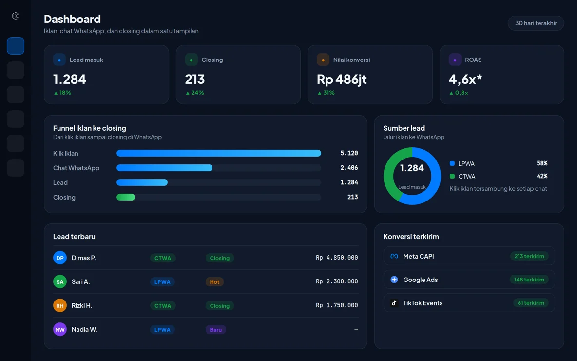 Ilustrasi dashboard Konektor: lead masuk, closing, nilai konversi, ROAS, funnel dari klik iklan ke closing, sumber lead LPWA dan CTWA, dan konversi yang terkirim ke Meta, Google, dan TikTok.