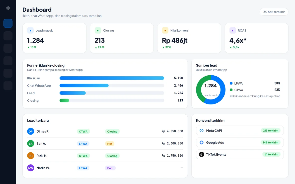 Ilustrasi dashboard Konektor: lead masuk, closing, nilai konversi, ROAS, funnel dari klik iklan ke closing, sumber lead LPWA dan CTWA, dan konversi yang terkirim ke Meta, Google, dan TikTok.